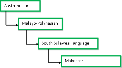 Makassar